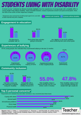 Infographic: Students living with disability