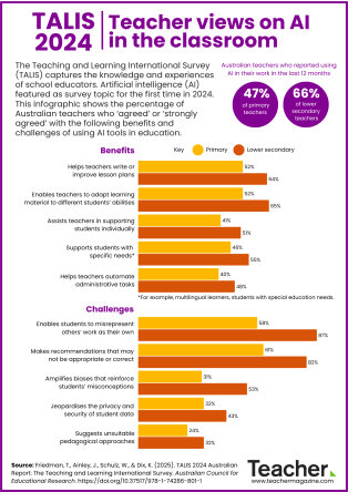 TALIS 2024 – Infographic: Teacher views on AI in the classroom