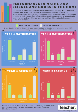 Infographic: Maths and science performance and books in the home