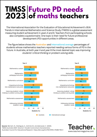 TIMSS 2023 – Infographic: Future PD needs of maths teachers