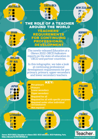 Infographic: Teachers’ requirements for ongoing professional development