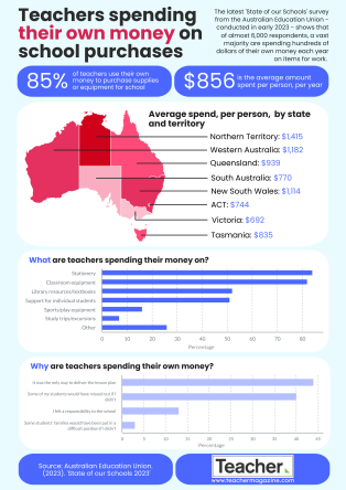 Infographic: Teachers spending their own money on school purchases