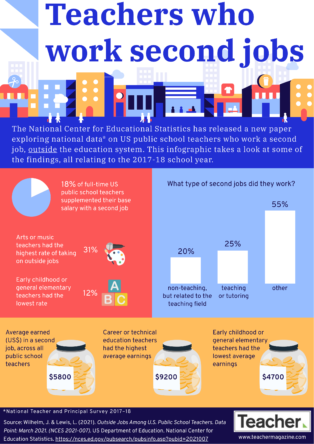 Infographic: Teachers who work second jobs