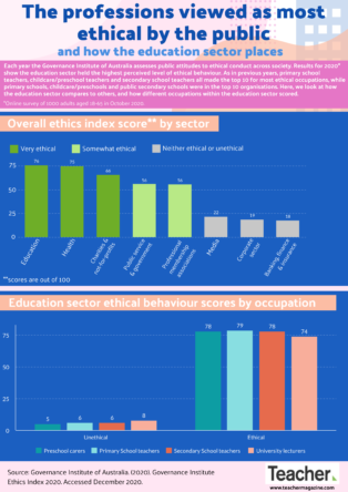 Infographic: The professions viewed as most ethical by the public