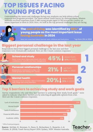 Infographic: Top issues facing young people