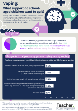 Infographic: What support do school-aged children want to quit vaping?