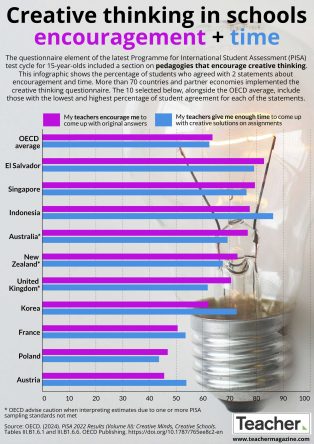 Infographic: Creative thinking in classrooms – encouragement + time