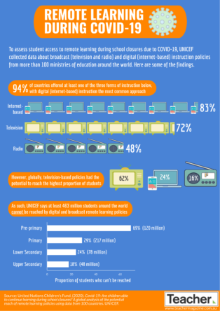 Infographic: Remote learning during COVID-19