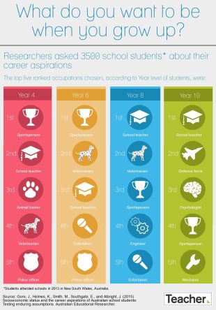 Students and career aspirations: Infographic