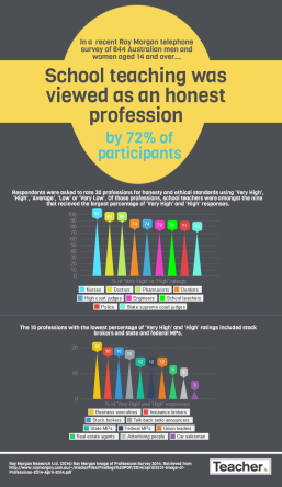 Australian perception of school teaching