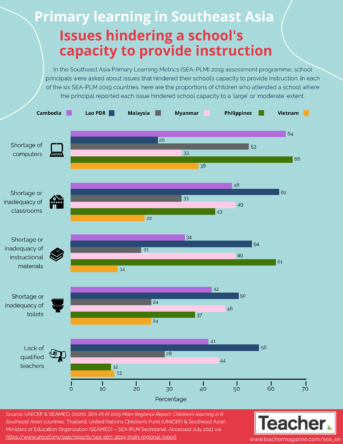 Infographic: Issues hindering school instruction