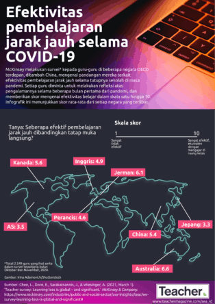 Infografik: Efektivitas pembelajaran jarak jauh selama COVID-19