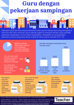 Infografik: Guru dengan pekerjaan sampingan