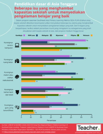 Infografik: Isu penghambat kelancaran proses belajar di sekolah