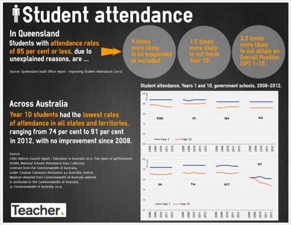 Student attendance