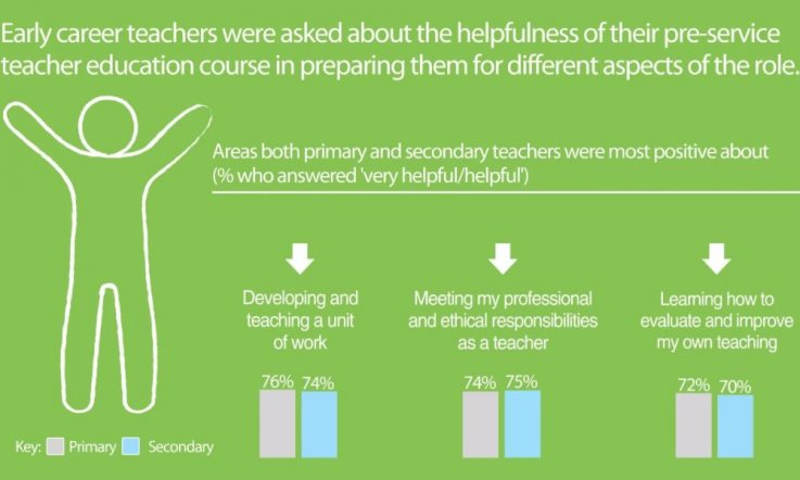 Infographic: Pre-service teacher preparation
