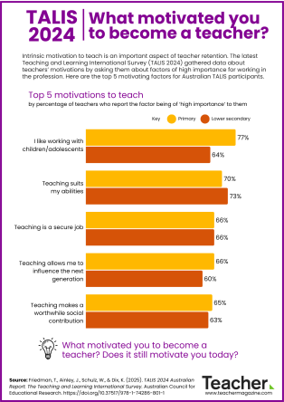 TALIS 2024 – Infographic: What motivated you to become a teacher?