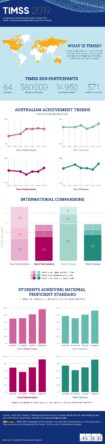 Infographic: Australian achievement trends in TIMSS