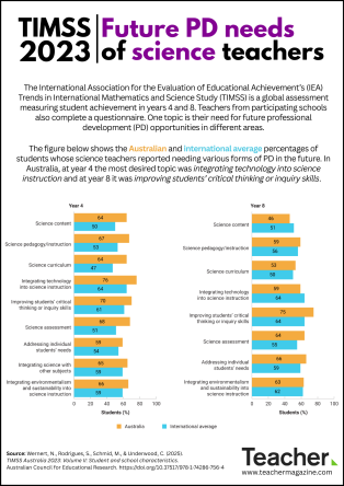 TIMSS 2023 – Infographic: Future PD needs of science teachers