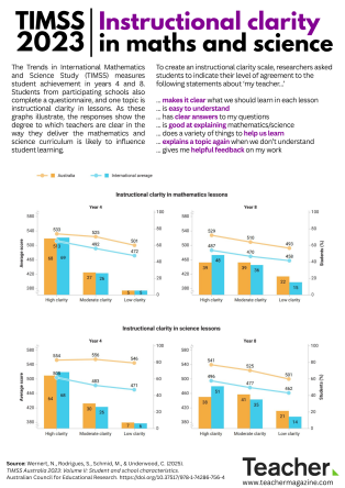 TIMSS 2023 – Infographic: Instructional clarity in maths and science
