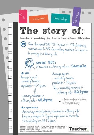 Infographic: Teachers working in Australian school libraries