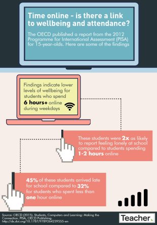Infographic: Time online and attendance and wellbeing
