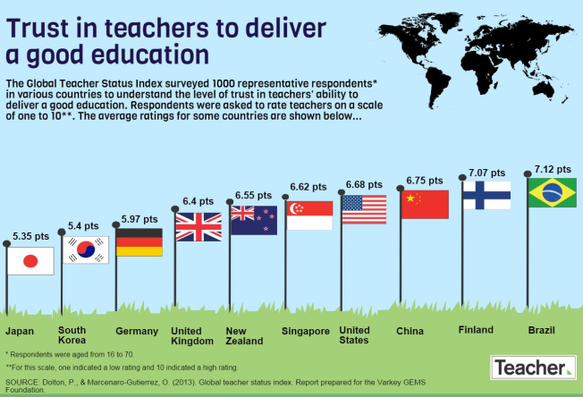 Trust in teachers: Infographic
