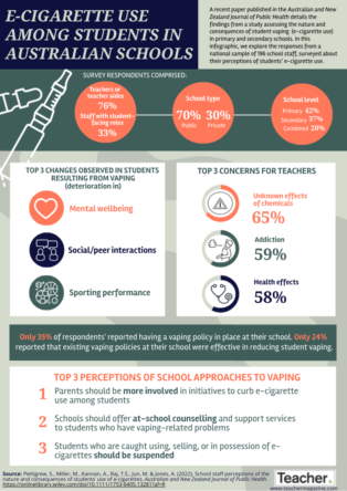 Infographic: E-cigarette use among students in Australian schools