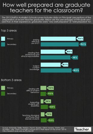 Infographic: Preparing teachers for the classroom