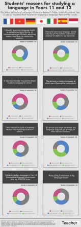 Infographic: Reasons for language study