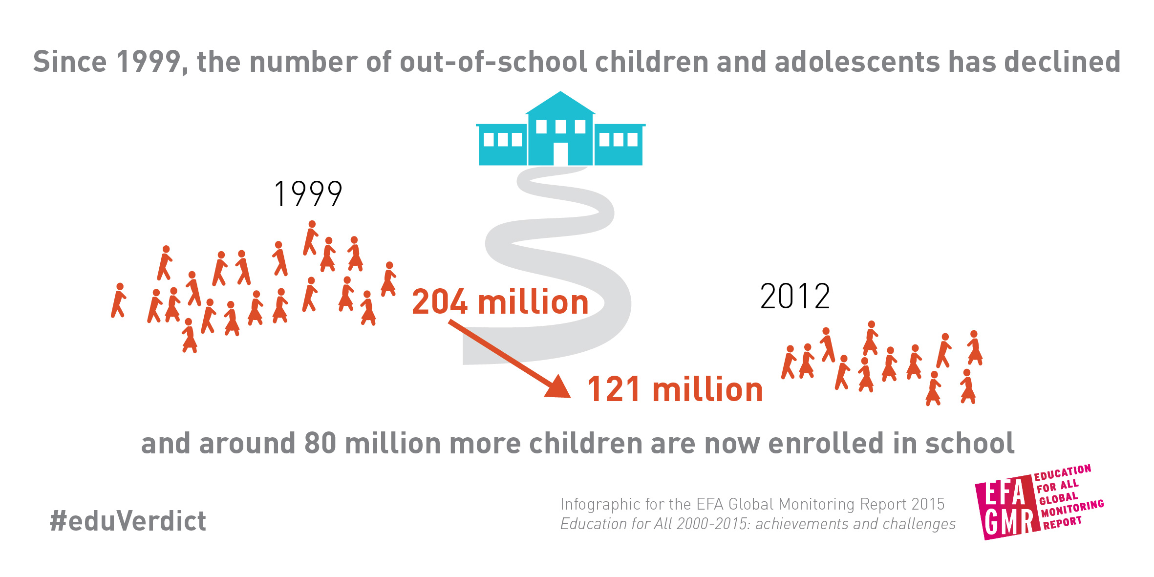 Out-of-school children: Figures from the latest Education for All Global Monitoring Report.