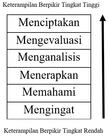 igher order thinking skills