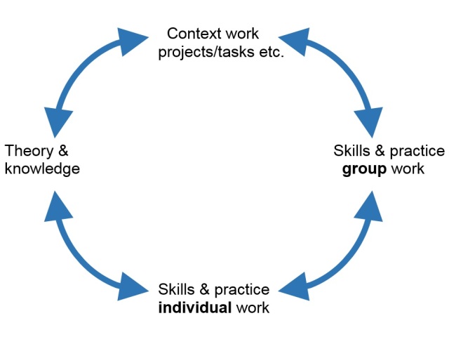 Real-world maths skills, knowledge and practice