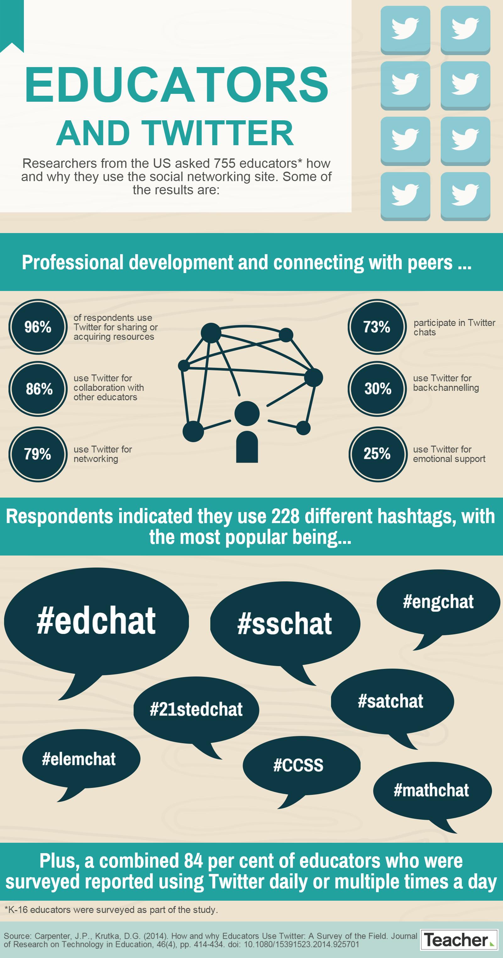 How and why are educators using Twitter?