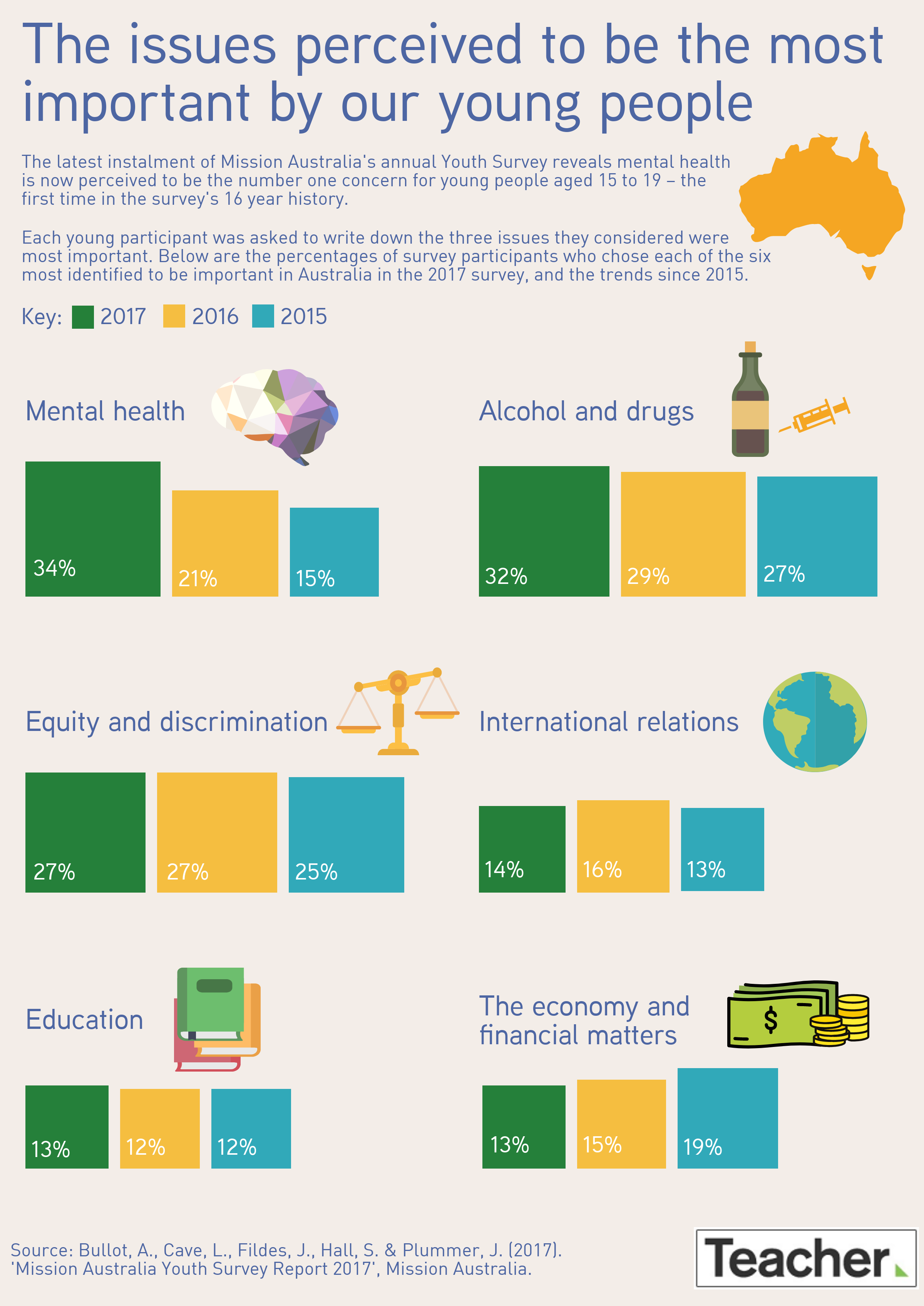 Infographic Important issues for young people