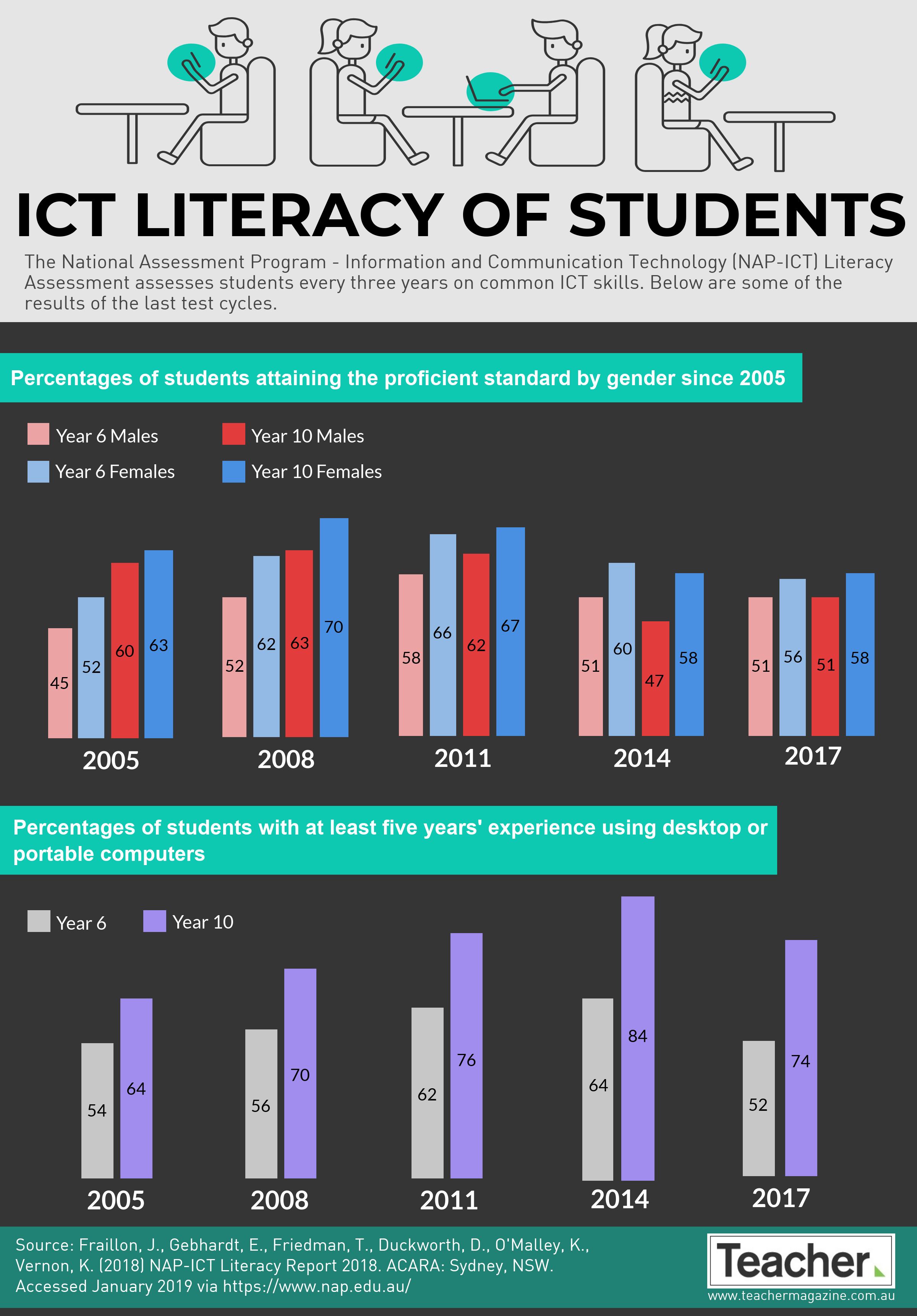 computer literacy of students research paper