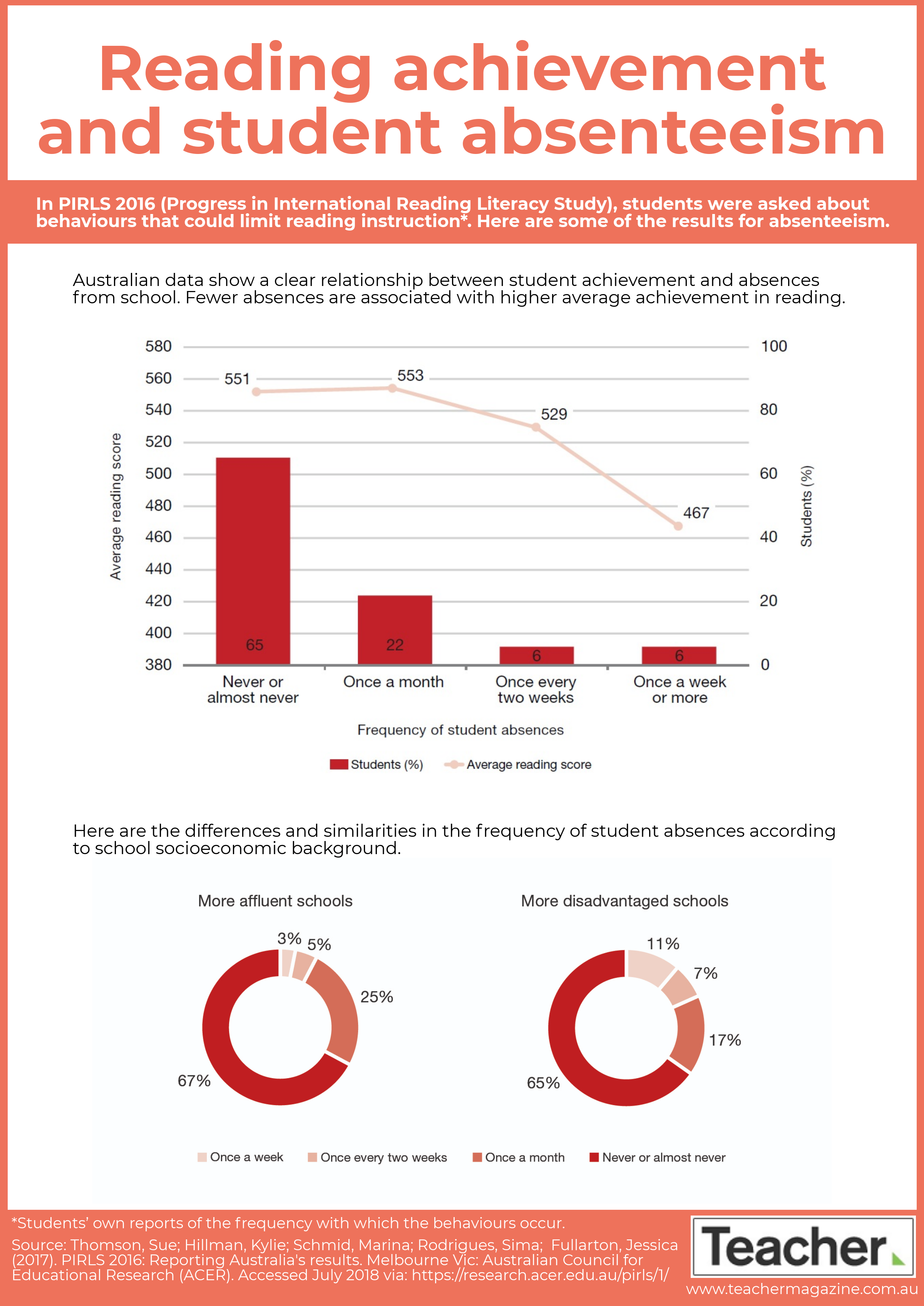 student absenteeism literature review