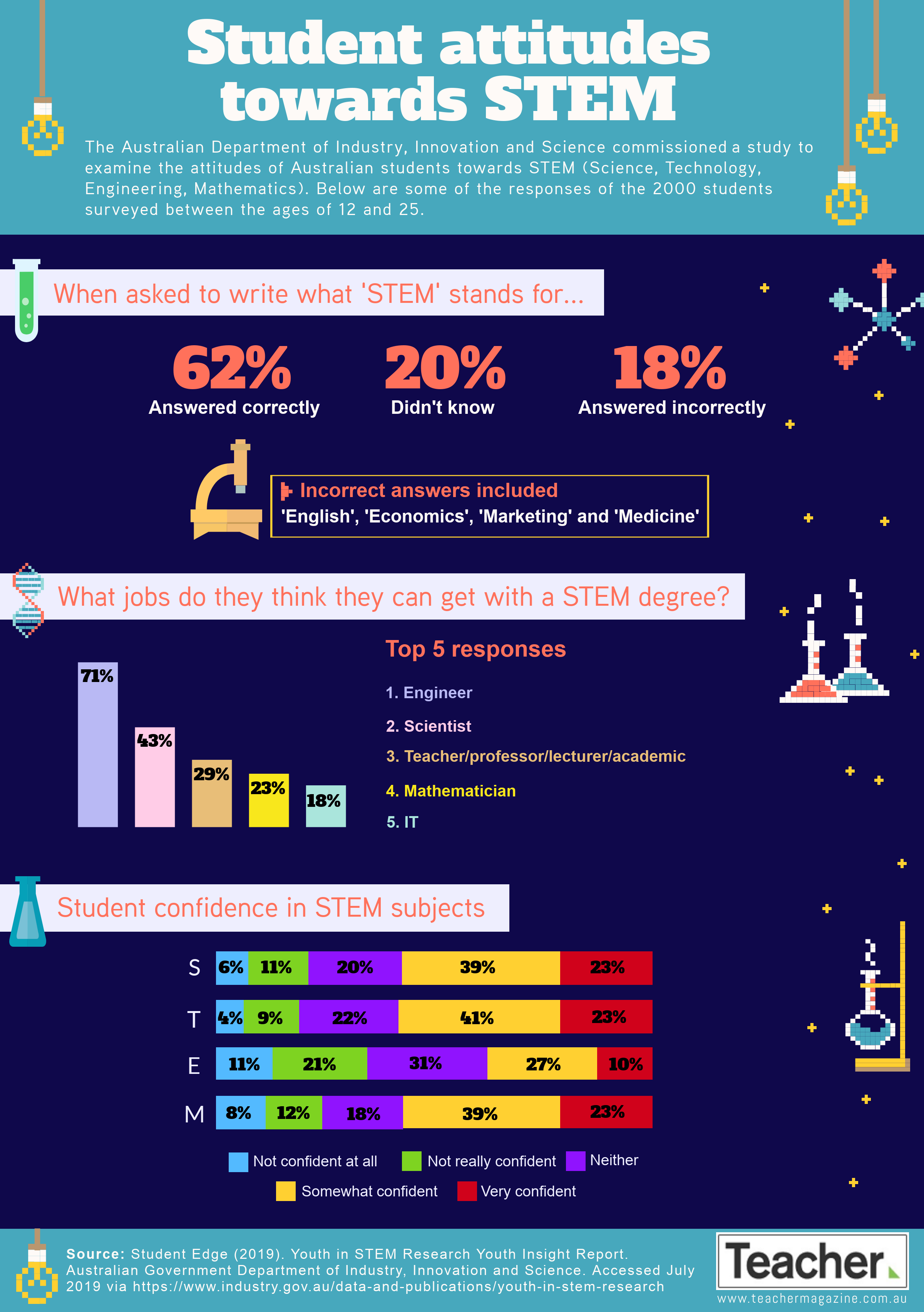 Infographic Student Attitudes Towards STEM infographic-student-attitudes-towards-stem