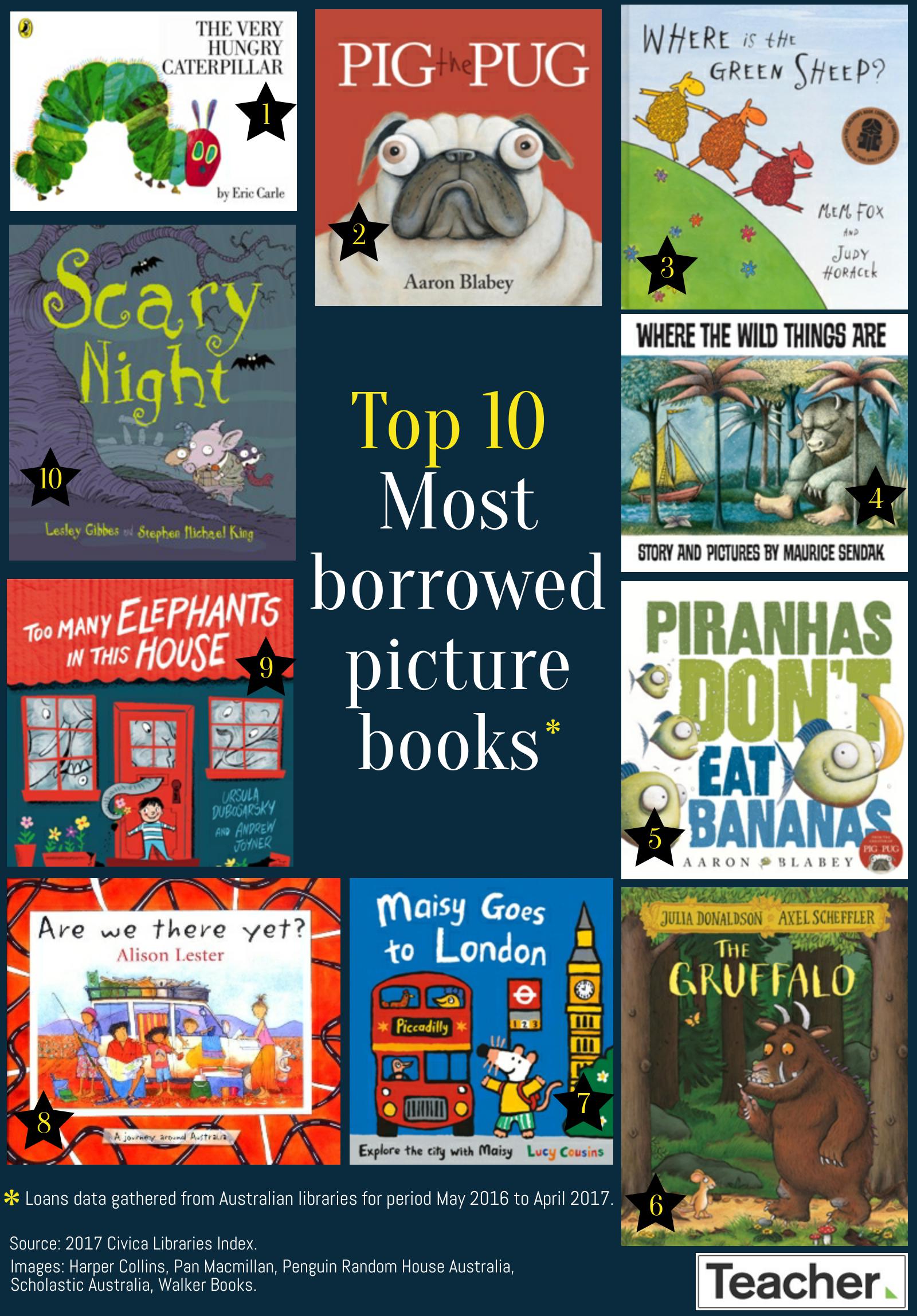 Infographic Most Borrowed Picture Books delightgulu-blog