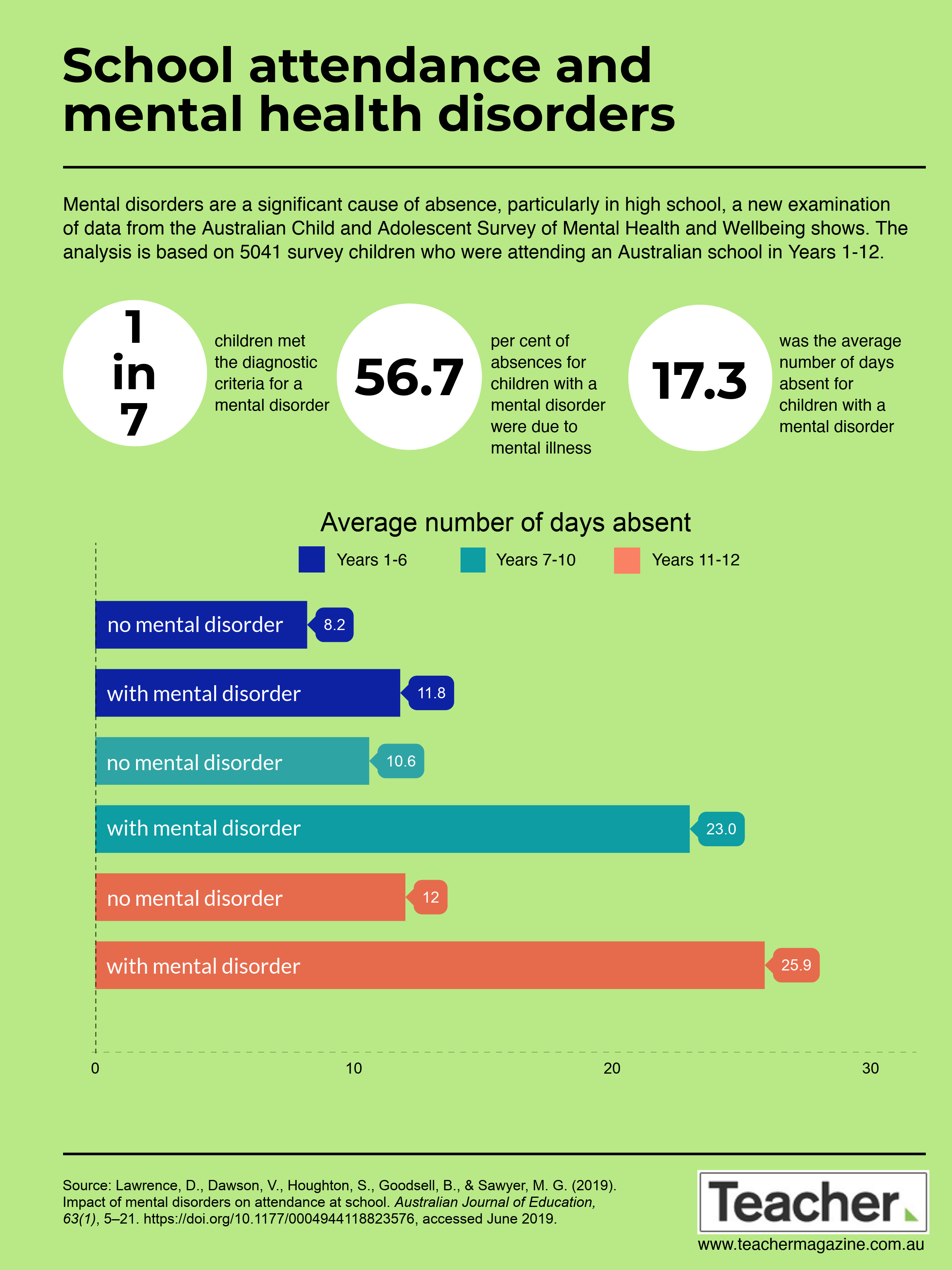 disorders infographic pdf