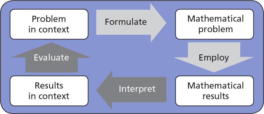 The diagrammatic conception of mathematical literacy developed for PISA 2012.