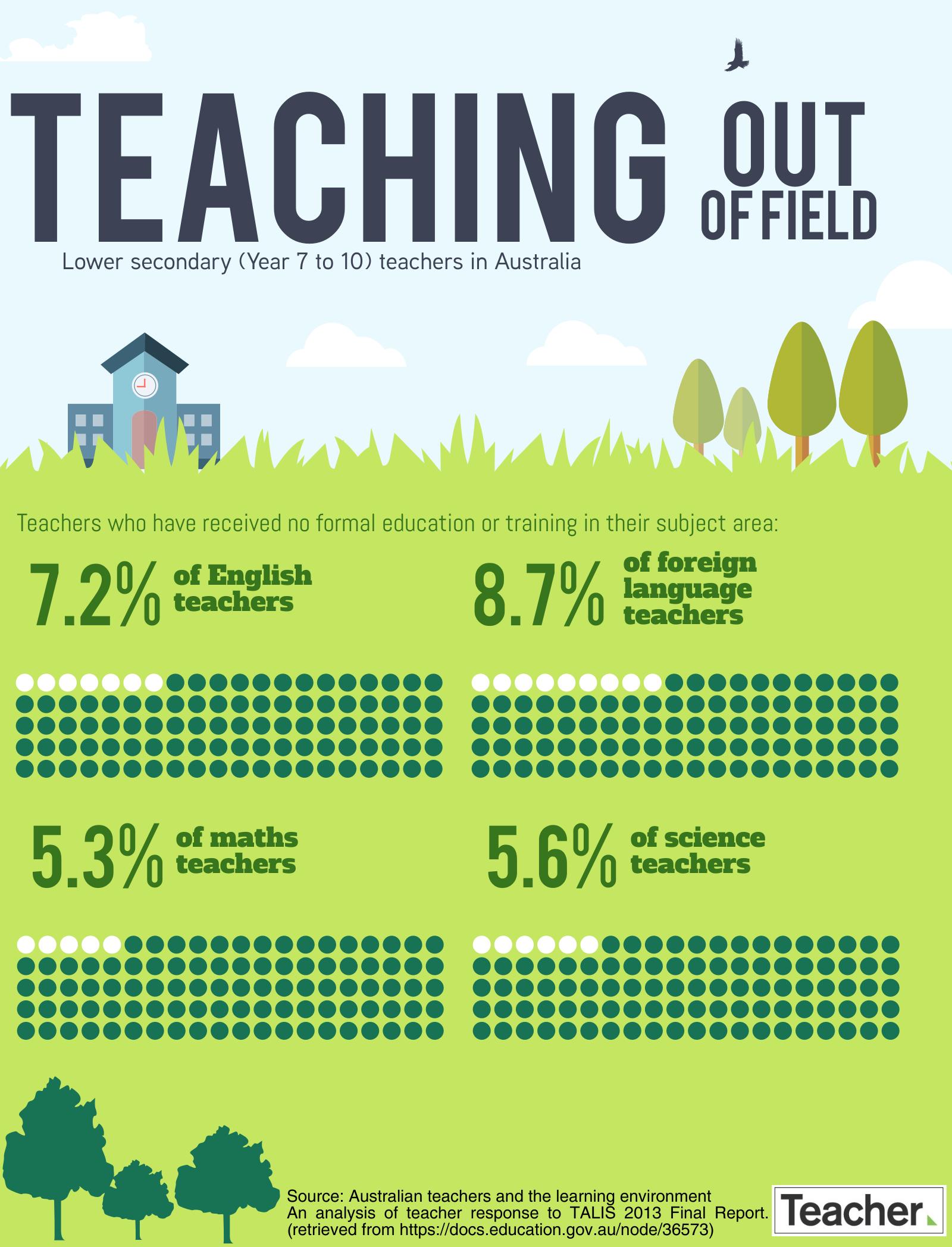 What it Means to Be Teaching Out of Field (OOF) and What to Do