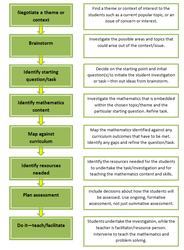 Planning for context-based teaching.