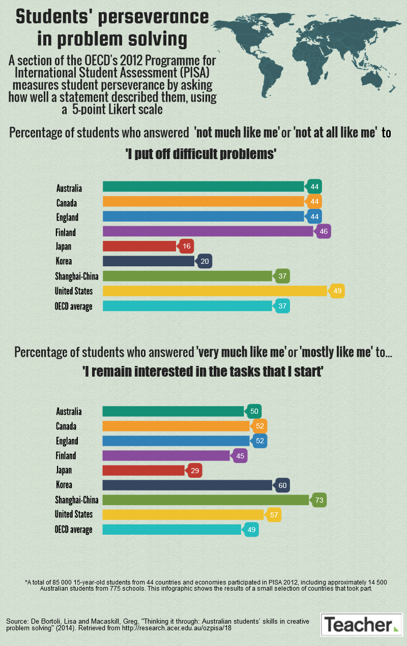 Students' perseverance in solving problems: Infographic