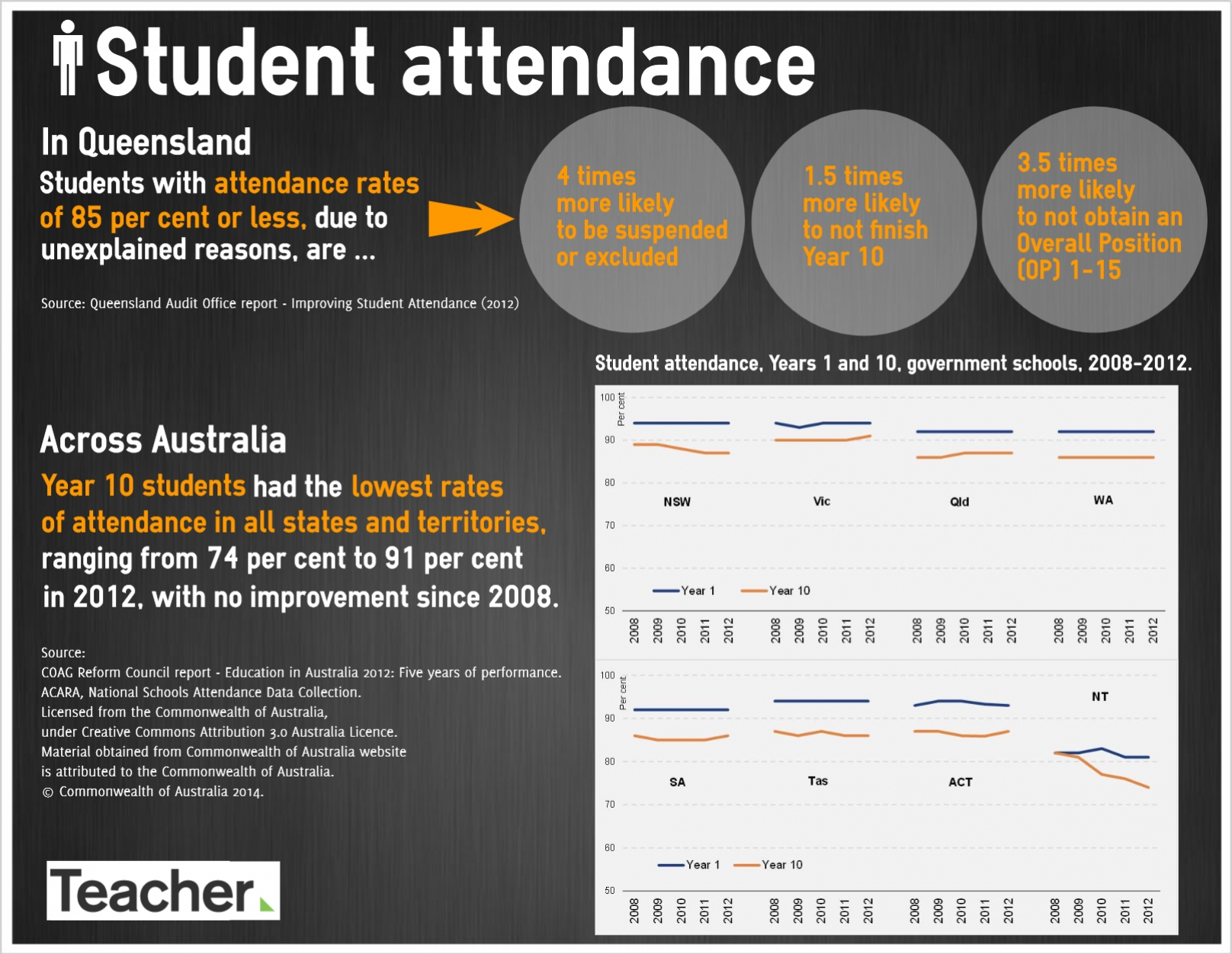 Student attendance