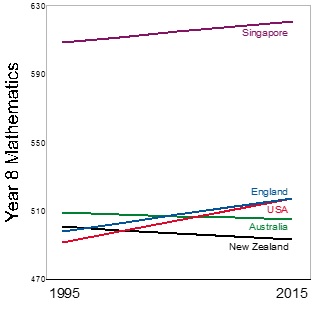 Changes in average Year 8 mathematics achievement, 1995 to 2015, in selected countries