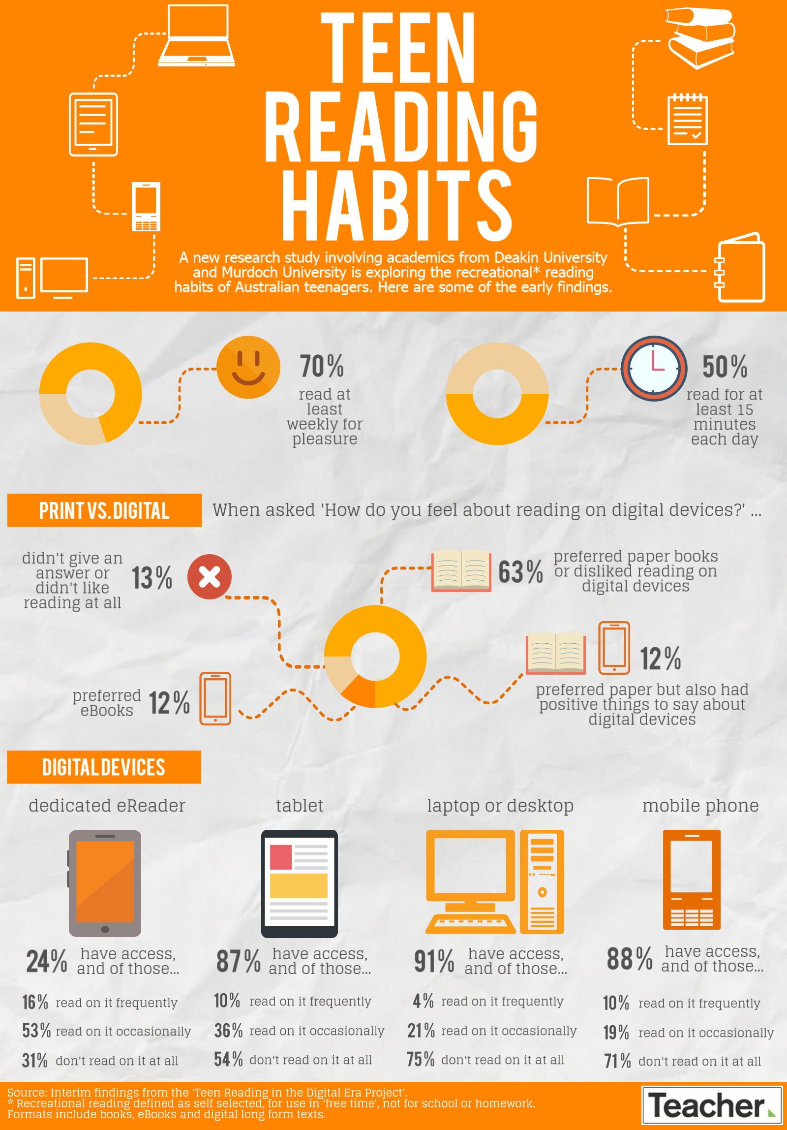 research on book reading habits