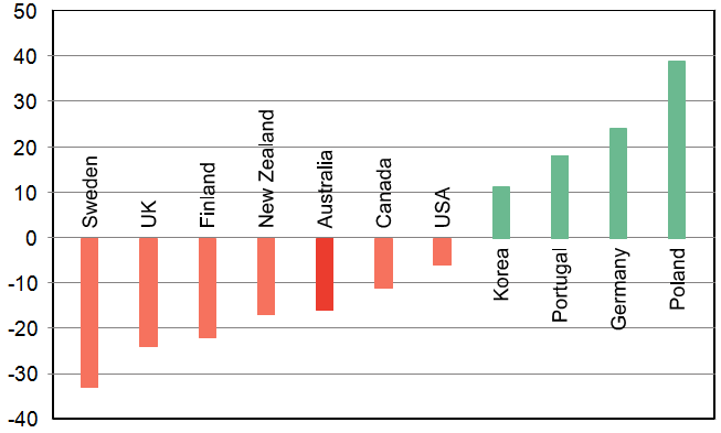 Relative average reading levels of 15 year olds between 2000 and 2012