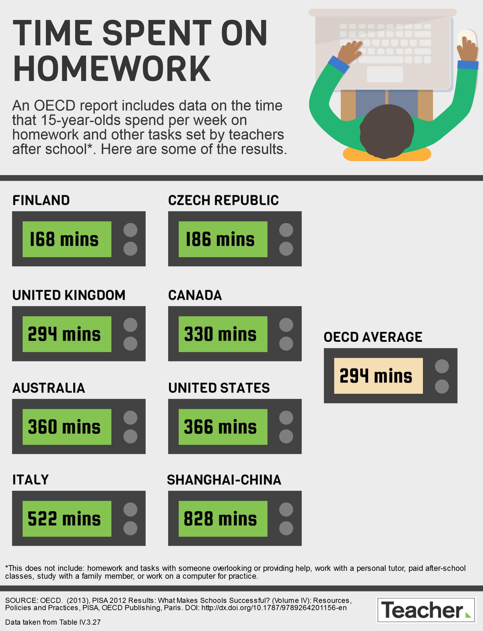 average time high school students spend on homework